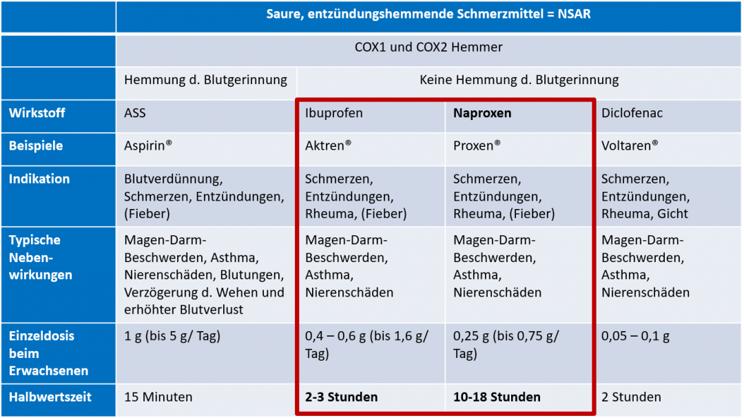 DoktorWeigl erklärt Naproxen (250mg, 500mg) mit breitem Einsatzgebiet - Anwendung, Wirkung und ...