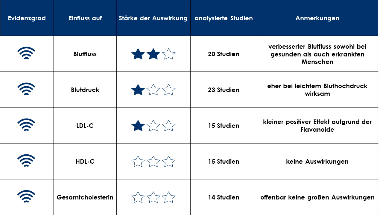 Kakao Milchschokolade Schokolade Forschung Frühstück Abendessen