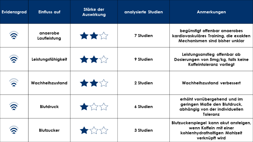 Kaffee Koffein Sport Leistungsfähigkeit