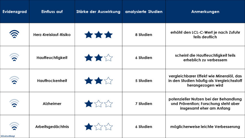 2021-09-01 Studien Forschung Kokosöl Cholesterin Blutfettwerte LDL-C HDL-C Gesamtcholesterin