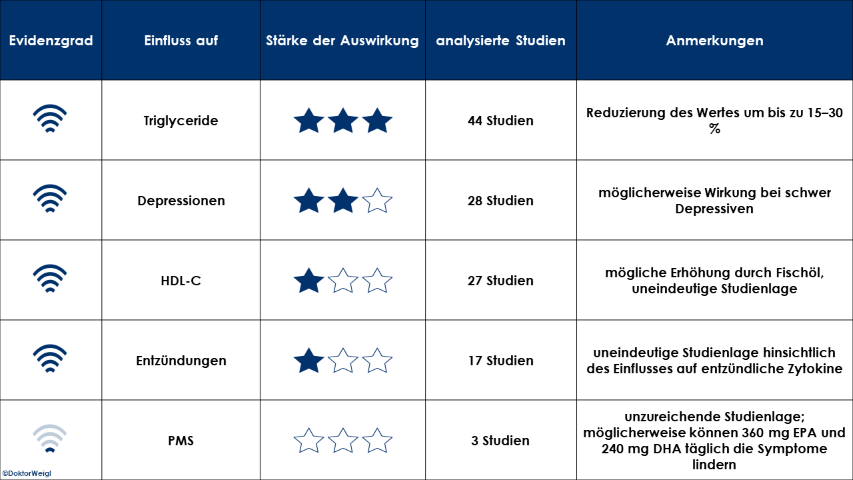 2021-08-27 Studien Forschung Endometriose Fischöl Omega-3-Fettsäuren Ernährung