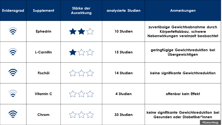 2021-08-02 Gewicht Abnehmen Forschung Studien Evidenz