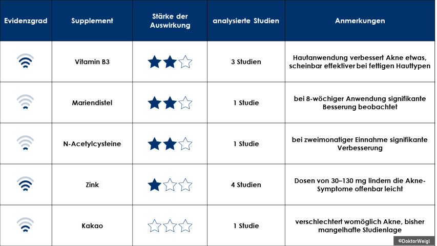 Forschung Studienmatrix Akne Supplemente Pickel Eiterpickel