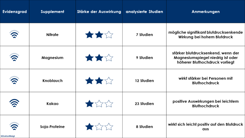 Studien Forschung Bluthochdruck Safran Blutdruck Herz-Kreislauf-Risiko