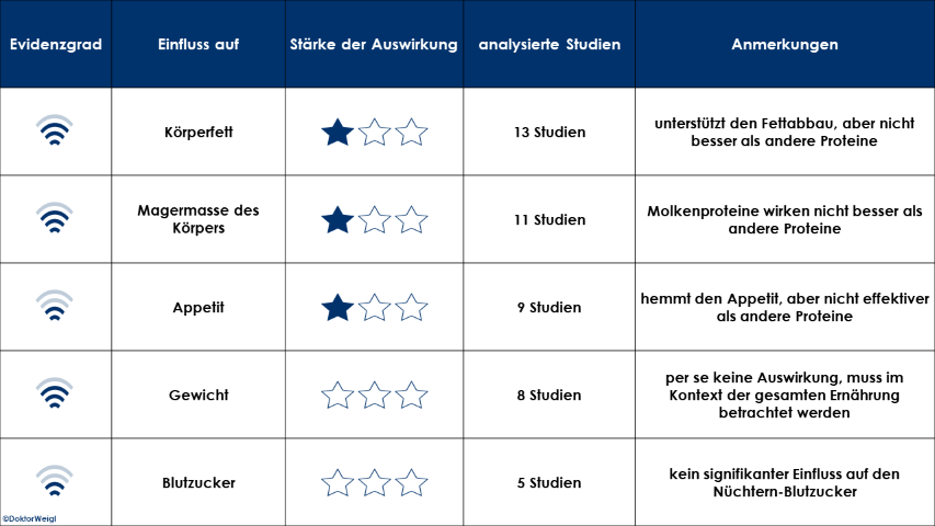 Whey Proteins Molkenproteine Studien Forschung