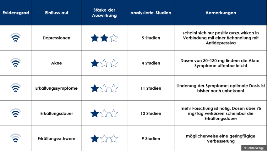 Forschung Zink Studien Vegetarier Depressionen Vegetarismus