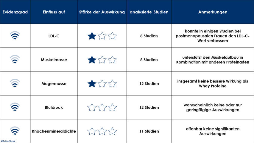 Soja Sojaproteine Ausdauersport Supplementierung