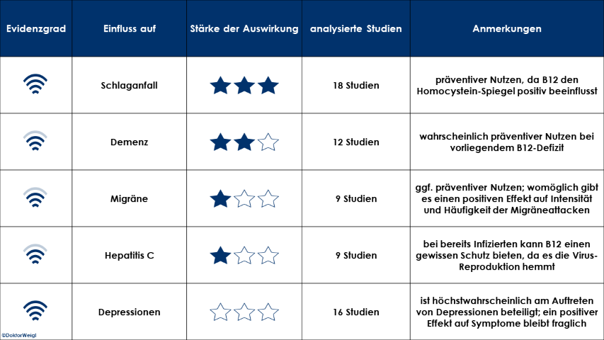 Studien Forschung Wissenschaft Vitamin B12 Vitamin-B12-Mangel