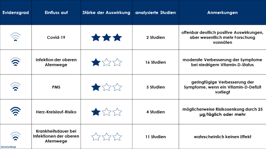 Studien Forschung Wissenschaft Vitamin D Vitamin-D-Mangel Vitamin-D-Defizit