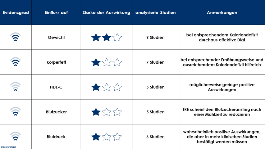 Intermittierendes Fasten Intervallfasten Smartphone Studien Forschung