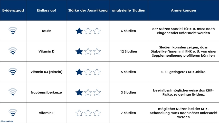 Supplemente koronare Herzkrankheit KHK Strahlentherapie Forschung Studien