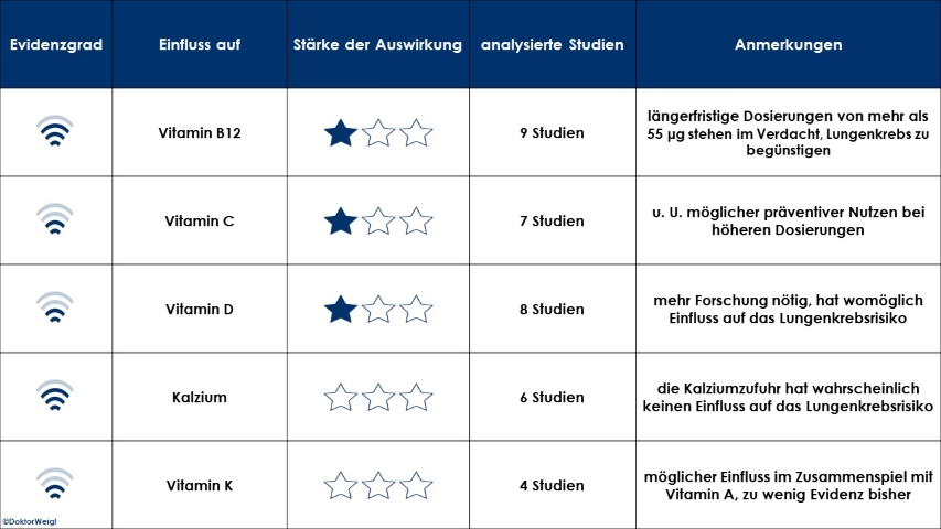 Krebsforschung Nährstoffe Lungenkrebs Lungenkrebsrisiko Forschung Lungenkrebs Studien