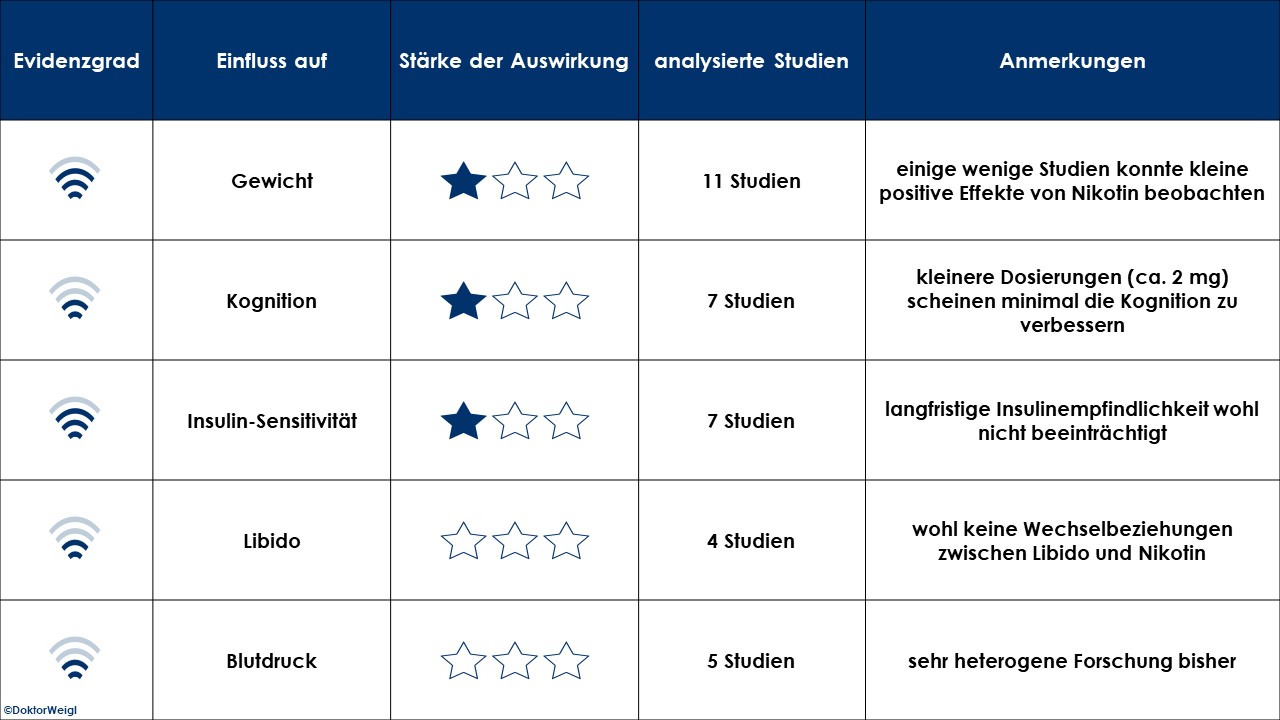 Studien Nikotin Zigaretten Sucht Abhängigkeit