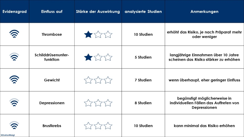 Risiken Anti-Baby-Pille Verhütungsmethode Thromboserisiko Depressionen  Brustkrebs Schilddrüsenunterfunktion Forschung