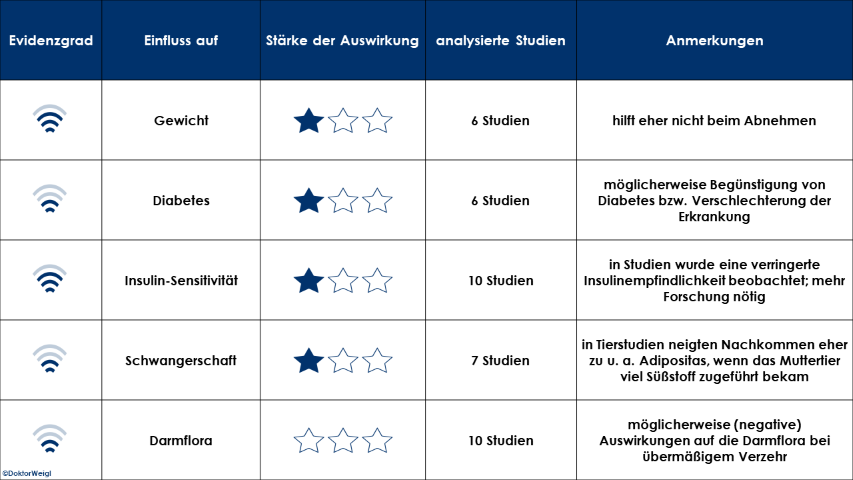 Süßstoff Sucralose Forschung Studien Sucralose Langzeitwirkungen