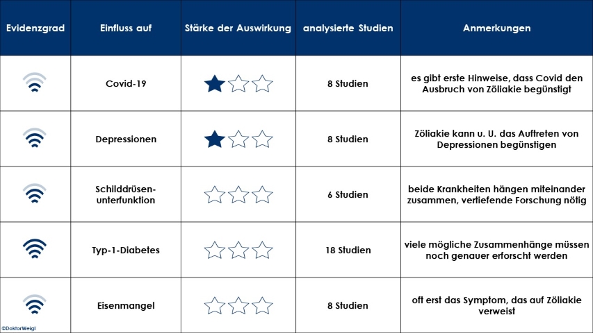 Glutenintoleranz Zöliakie Forschung Studien