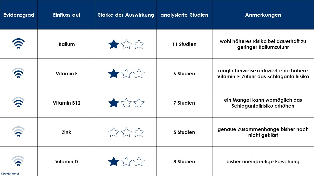 Schlaganfall  Schlaganfall Risiko Studien Forschung