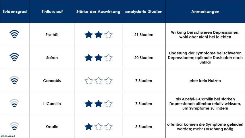 Depressionen Supplemente Behandlung schwere Depressionen Linderung der Symptome Forschung Studien