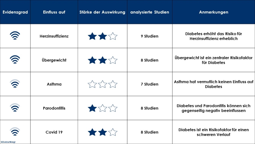 Diabetes Forschung Studien