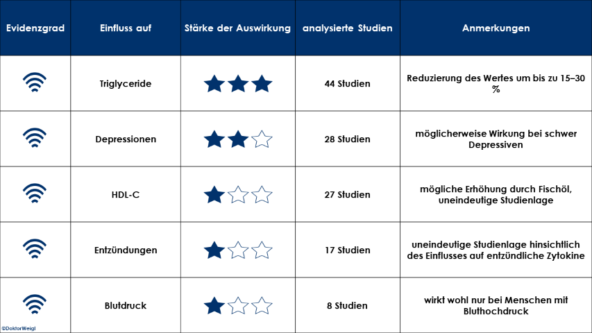 Omega-3-Fettsäuren Omega 3 Fischöl Fisch Studien Forschung