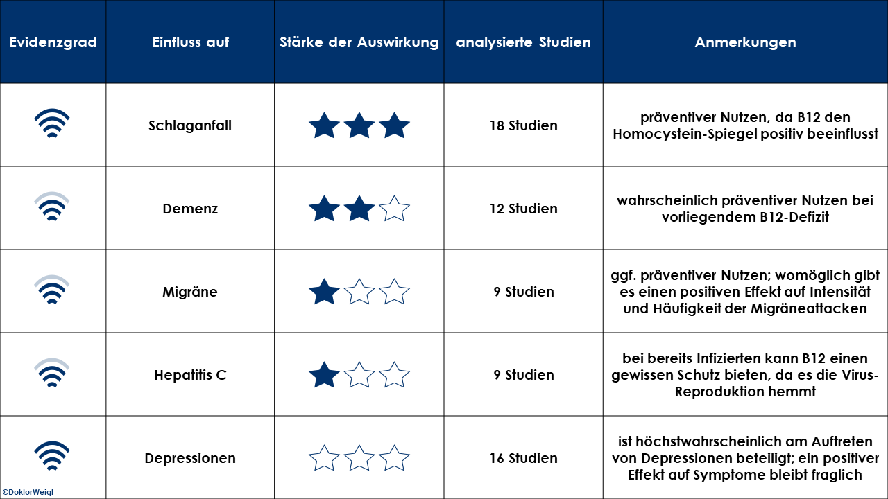 Vitamin B12 Forschung Studien