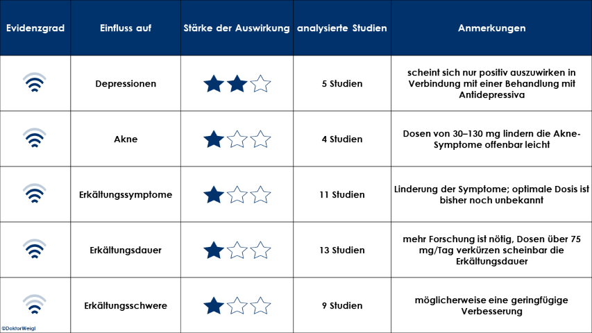 Forschung Studien Zink Zink-Supplement Zink Supplementierung