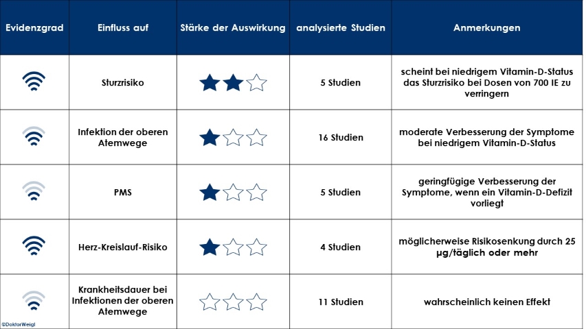 Covid 19 Vitamin D Supplementierung